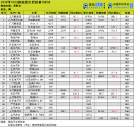 10月新能源乘用车批发销量Top30：降幅持续扩大