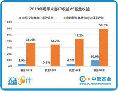 中欧基金：百万基民数据大起底，哪些“神操作”才能赚钱？